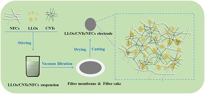 Flexible Li[Li0.2Ni0.13Co0.13Mn0.54]O2/Carbon Nanotubes/Nanofibrillated Celluloses Composite Electrode for High-Performance Lithium-Ion Battery